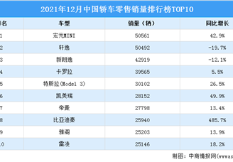 2021年12月中国轿车销量排行榜TOP10（附榜单）