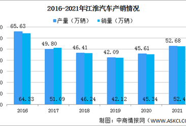 2021年江淮汽车产销情况：纯电动乘用车销量同比增长169.12%（图）