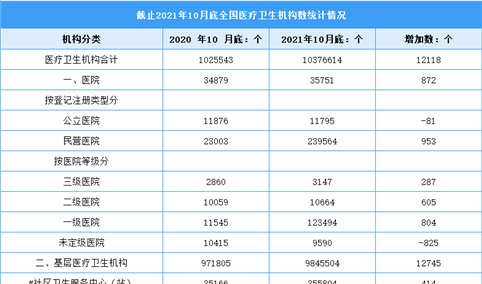 2021年1-10月全国医疗卫生机构数达103.8万 同比增加1万个（图）