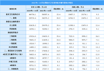 2021年1-10月全国医疗服务情况：总诊疗人次为54.4亿 同比增长23.4%（图）