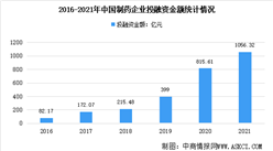 年度总结：2021年中国生物医药及其细分领域投融资情况数据汇总分析（图）