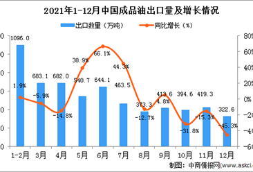 2021年12月中國成品油出口數據統計分析