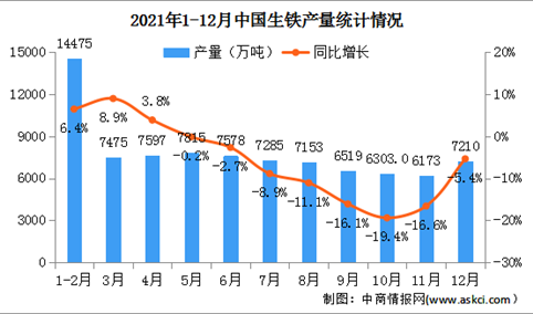 2021年1-12月中国钢铁生产情况：粗钢产量同比降低3％（图）