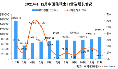 2021年12月中国鞋靴出口数据统计分析