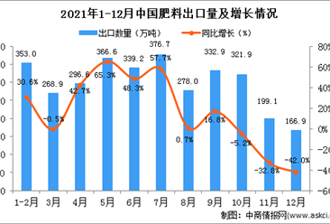2021年12月中國肥料出口數據統計分析