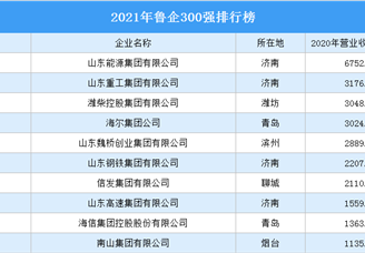 2021年鲁企300强排行榜（附完整榜单）