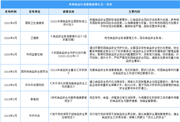 2022年中国休闲食品行业最新政策汇总一览（图）