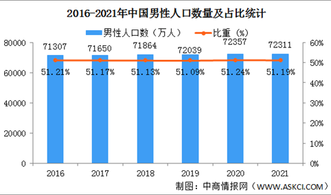 2021年中国人口性别情况分析：男性比女性多3362万（图）