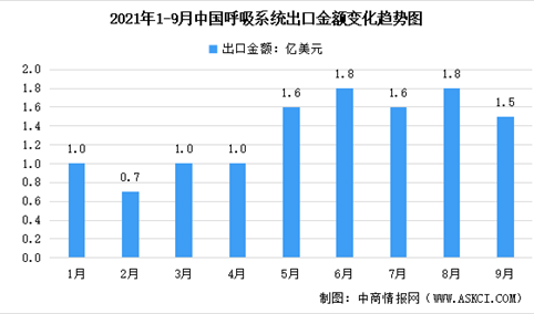 2021年1-9月中国呼吸机出口情况：出口金额约12亿美元 同比下降52%（图）