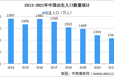 2021年中国出生人口及出生率数据分析（图）
