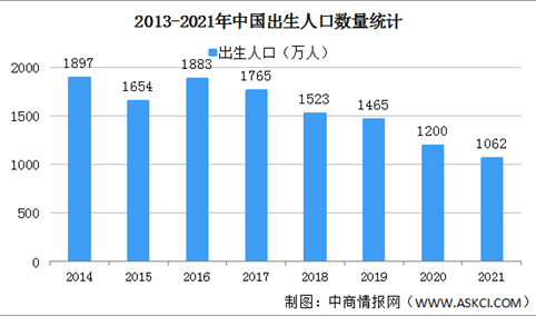 2021年中国出生人口及出生率数据分析（图）