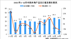2021年12月中國水海產品出口數據統計分析