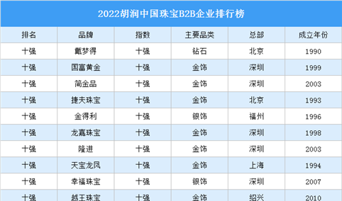2022胡润中国珠宝B2B企业排行榜（附榜单）