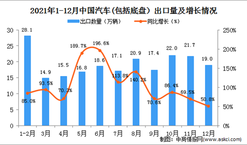 2021年12月中国汽车(包括底盘）出口数据统计分析