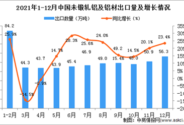 2021年12月中国未锻轧铝及铝材出口数据统计分析