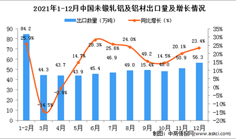 2021年12月中国未锻轧铝及铝材出口数据统计分析
