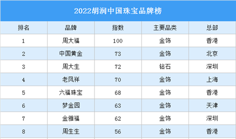 2022胡润中国珠宝品牌排行榜（附完整榜单）