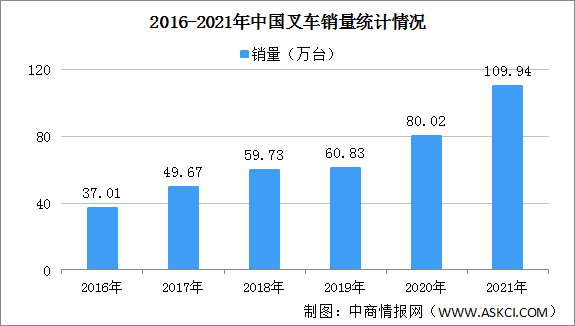 2021年中國(guó)叉車銷量及競(jìng)爭(zhēng)格局分析（圖）