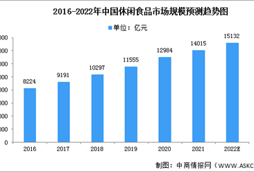 2022年中国休闲食品行业市场数据预测分析（图）