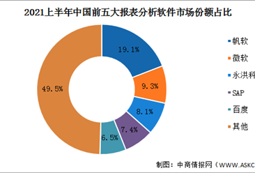 IDC：2021年上半年中國商業智能軟件市場增速達30.4%（圖）