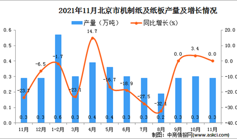 2021年11月北京市机制纸及纸板产量数据统计分析