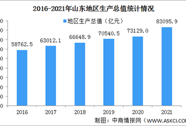 2021年山东gdp总量83095.9亿元 同比增长8.3%（图）