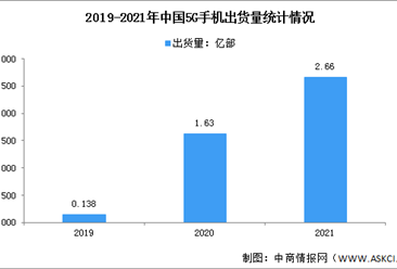 2021年中国5G手机市场现状分析：5G手机出货量接近八成（图）