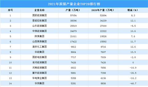 2021年度原煤产量企业TOP20排行榜（附榜单）