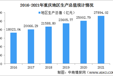 2021年重庆经济运行情况分析：gdp同比增长8.3%（图）