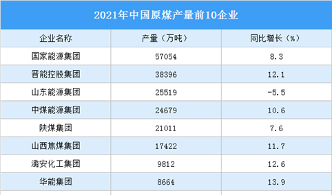 2021年中国煤炭行业竞争格局分析：市场集中度较低（图）