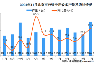 2021年11月北京市包装专用设备产量数据统计分析