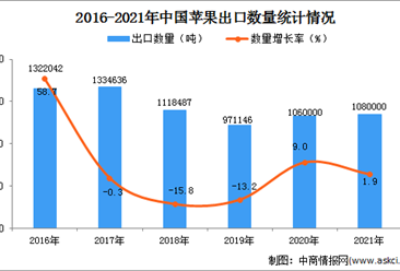 2021年度中国苹果出口数据统计分析