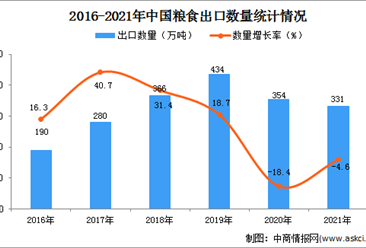 2021年度中国粮食出口数据统计分析