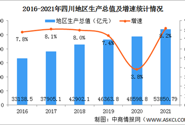 2021年四川经济运行情况分析：gdp同比增长8.2%（图）