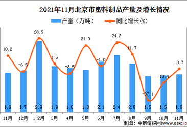 2021年11月北京市塑料制品产量数据统计分析