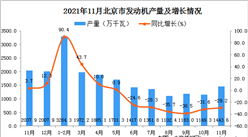 2021年11月北京市发动机产量数据统计分析