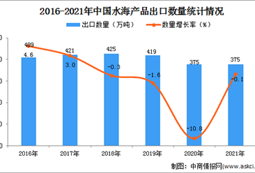2021年1-12月中国水海产品出口数据统计分析