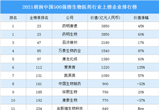 2021胡润中国500强榜生物医药行业上榜企业排行榜（附榜单）