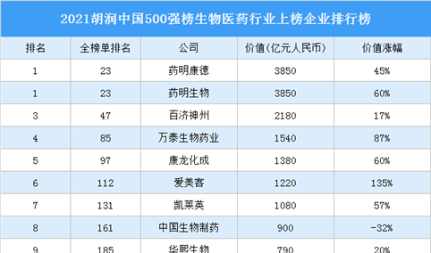2021胡润中国500强榜生物医药行业上榜企业排行榜（附榜单）