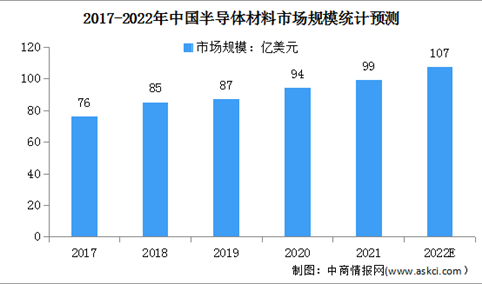 2022年中国半导体材料行业市场现状及发展前景预测分析（图）