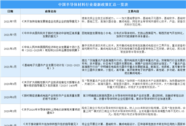 2022年中国半导体材料行业最新政策汇总一览（图）