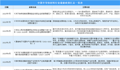 2022年中国半导体材料行业最新政策汇总一览（图）