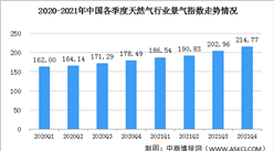 2021年四季度中国天然气行业景气指数走势分析（图）