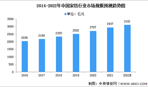 2022年中国家纺行业市场数据预测分析（图）