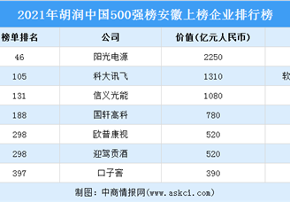 2021年胡润中国500强榜安徽上榜企业排行榜（附榜单）