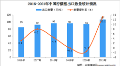2021年度中国柠檬酸出口数据统计分析
