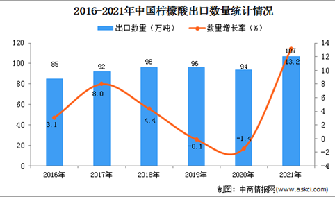 2021年度中国柠檬酸出口数据统计分析