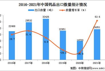 2021年1-12月中国钨品出口数据统计分析