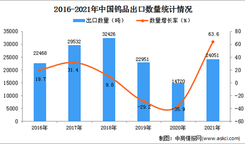 2021年1-12月中国钨品出口数据统计分析