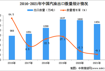 2021年1-12月中国汽油出口数据统计分析